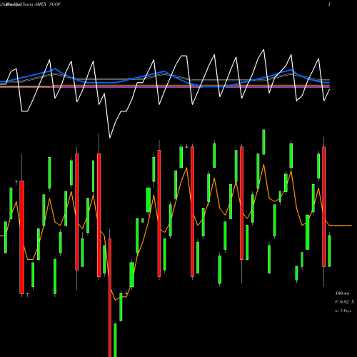 Weekly charts share SGOV Ishares 0-3 Month Treasury Bond ETF AMEX Stock exchange 