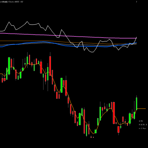 Weekly charts share SIJ Ultrashort Industrials Proshares AMEX Stock exchange 