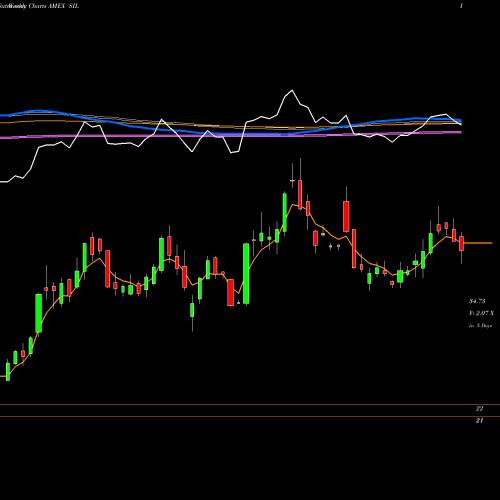 Weekly charts share SIL G-X Silver Miners ETF AMEX Stock exchange 