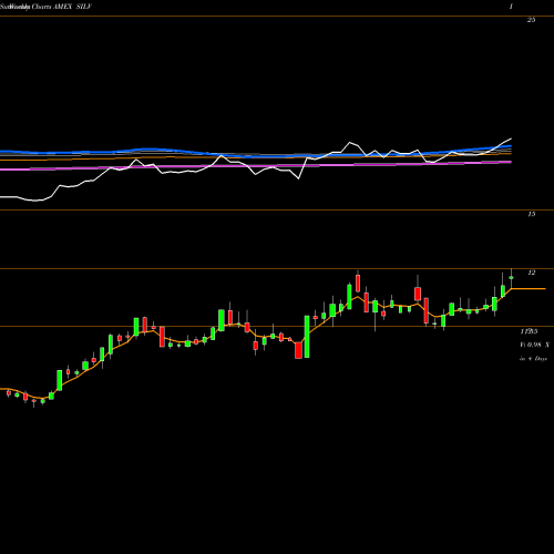 Weekly charts share SILV Silvercrest Metals Inc AMEX Stock exchange 