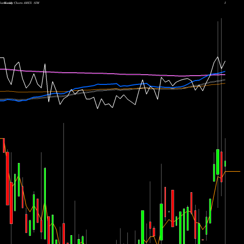 Weekly charts share SIM Grupo Simec S.A. De C.V. AMEX Stock exchange 