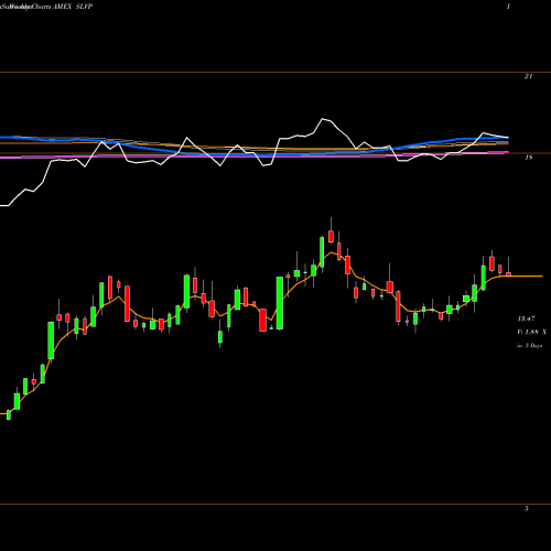 Weekly charts share SLVP Global Silver Miners MSCI Ishares AMEX Stock exchange 