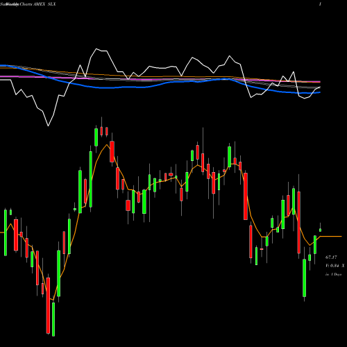 Weekly charts share SLX Steel ETF Market Vectors AMEX Stock exchange 