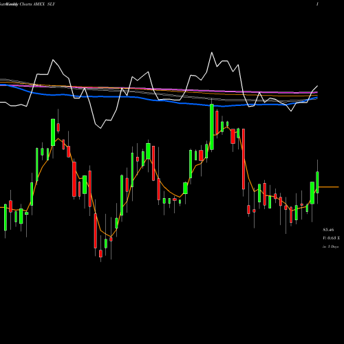 Weekly charts share SLY SPDR DJ Smallcap ETF AMEX Stock exchange 