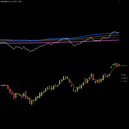 Weekly charts share SMH Semiconductor ETF Market Vectors AMEX Stock exchange 