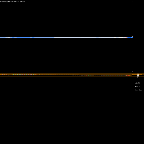 Weekly charts share SMHD Etracs Monthly Pay 2Xleveraged AMEX Stock exchange 