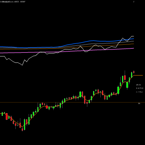 Weekly charts share SMMV USA Min Vol Small-Cap Ishares Edge MSCI ETF AMEX Stock exchange 