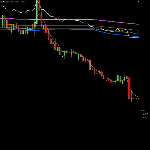 Weekly charts share SMTS Sierra Metals Inc AMEX Stock exchange 
