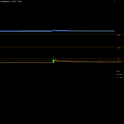 Weekly charts share SNMP Sanchez Midstream Partners LP AMEX Stock exchange 