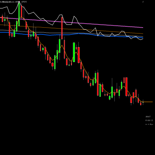 Weekly charts share SPDN Direxion Daily S&P 500 Bear 1X AMEX Stock exchange 