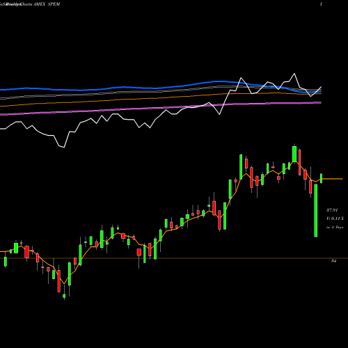 Weekly charts share SPEM SPDR Emerging Markets Portfolio ETF AMEX Stock exchange 