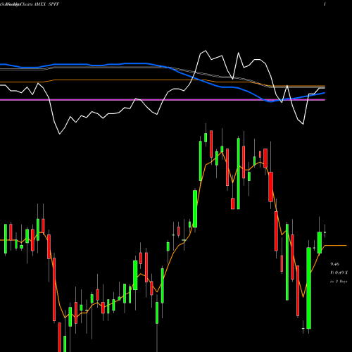 Weekly charts share SPFF Global X Superincome Preferred AMEX Stock exchange