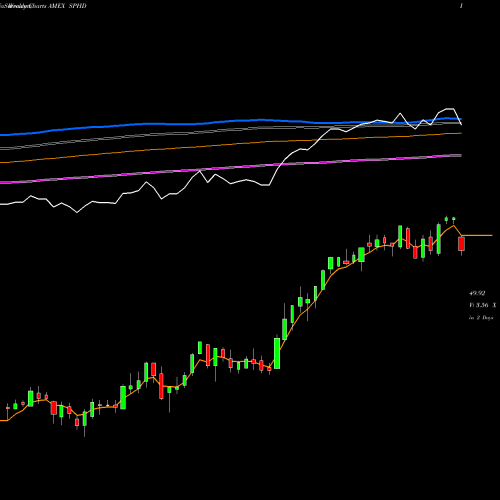 Weekly charts share SPHD Powershares S&P 500 High Divide AMEX Stock exchange 