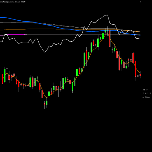 Weekly charts share SPIB SPDR Intermediate Term Corporate Bond Portfolio AMEX Stock exchange 