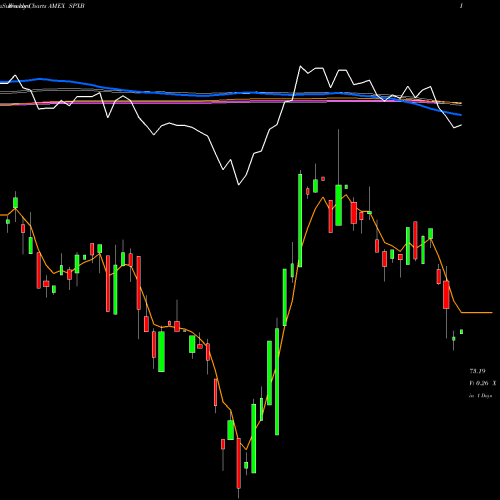Weekly charts share SPXB Proshares S&P 500 Bond ETF AMEX Stock exchange 