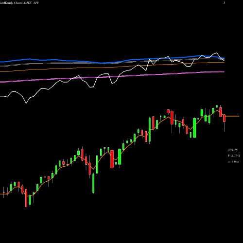 Weekly charts share SPY SPDR S&P 500 ETF AMEX Stock exchange 