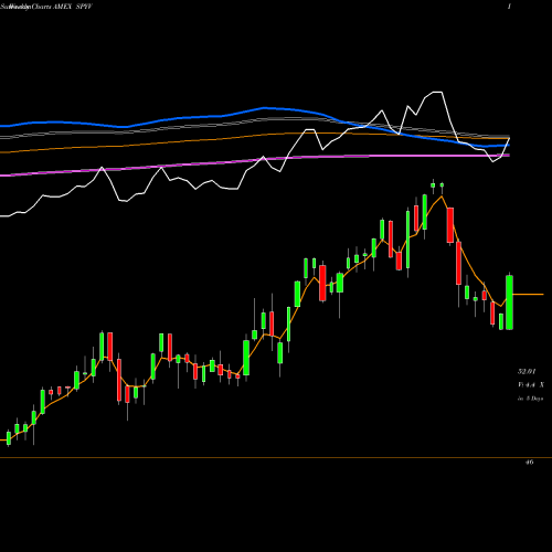 Weekly charts share SPYV SPDR DJ Largecap Value ETF AMEX Stock exchange 