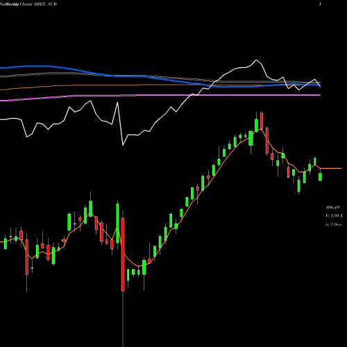 Weekly charts share SUB S&P S/T Natnl Amt-Free Muni Bd Ishares AMEX Stock exchange 