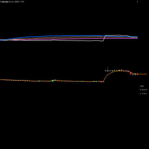 Weekly charts share SYN Synthetic Biologics Inc AMEX Stock exchange 