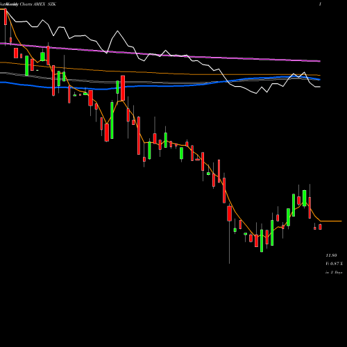 Weekly charts share SZK Ultrashort Consumer Goods Proshares AMEX Stock exchange 