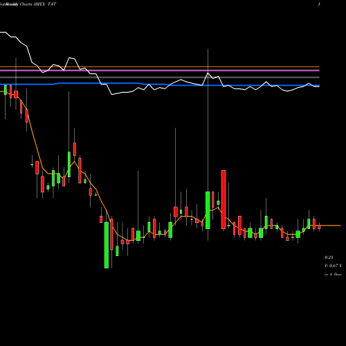 Weekly charts share TAT Transatlantic Petroleum Ltd AMEX Stock exchange 