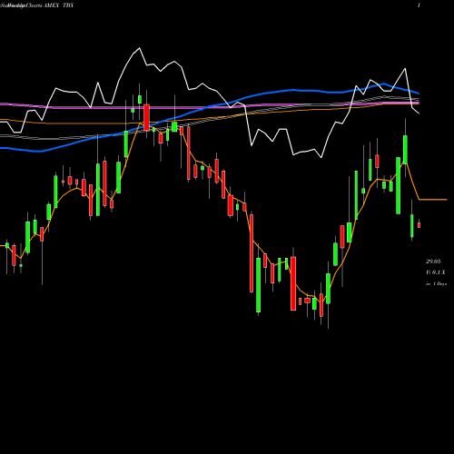 Weekly charts share TBX Short 7-10 Year Treasury Proshares AMEX Stock exchange 