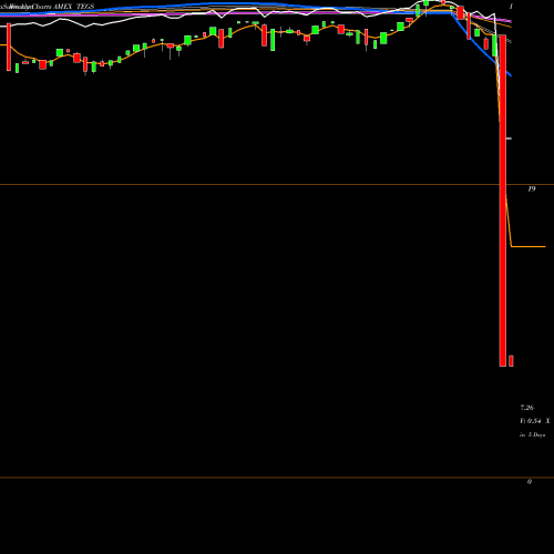 Weekly charts share TEGS Trend Aggregation ESG ETF AMEX Stock exchange 