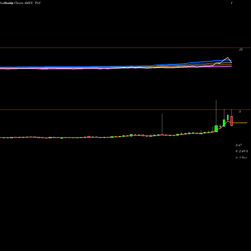 Weekly charts share TGC Tengasco AMEX Stock exchange 