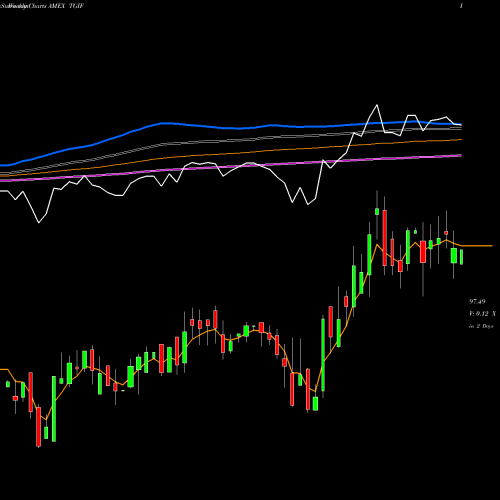 Weekly charts share TGIF Sofi Weekly Income ETF AMEX Stock exchange 