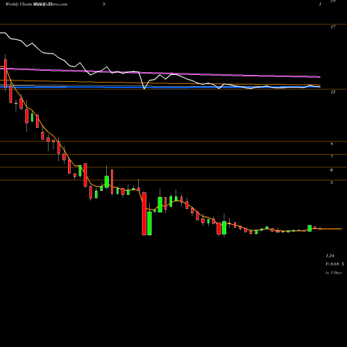 Weekly charts share TIS Orchids Paper Products Company AMEX Stock exchange 