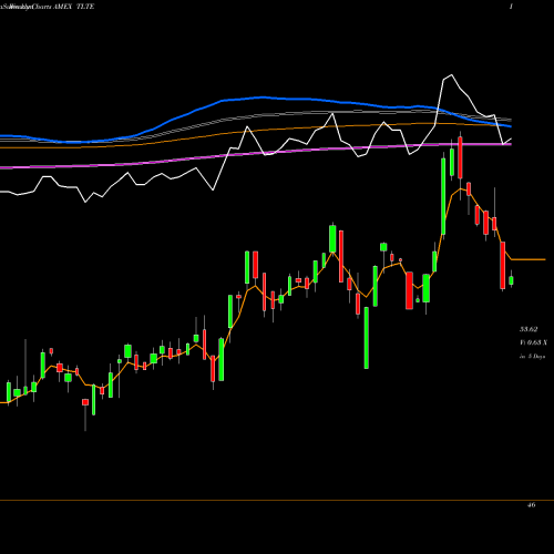 Weekly charts share TLTE Flexshares Morningstar Emerging AMEX Stock exchange 