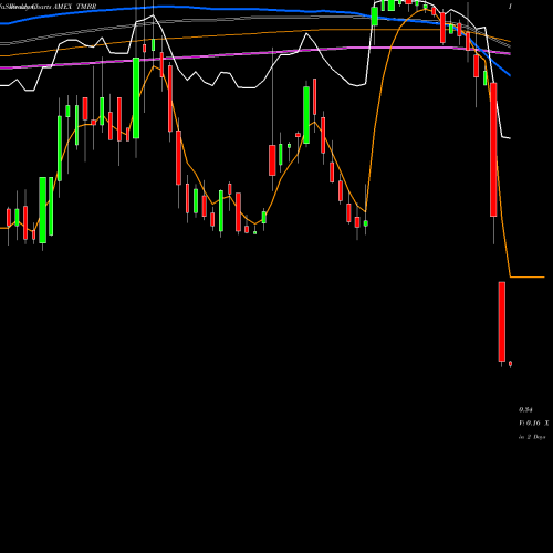 Weekly charts share TMBR Timber Pharmaceuticals Inc AMEX Stock exchange 