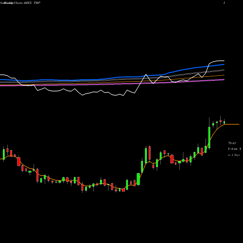 Weekly charts share TMP Tompkinstrustco AMEX Stock exchange 