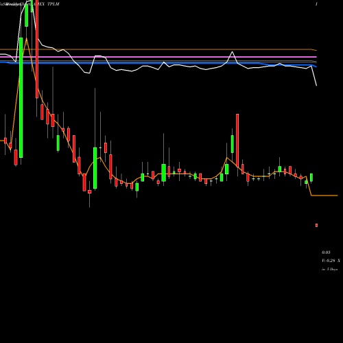 Weekly charts share TPLM Triangle Petroleum Corp AMEX Stock exchange 