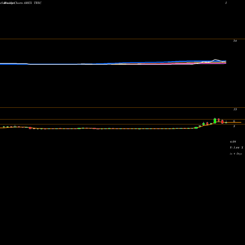 Weekly charts share TRXC Transenterix Inc. AMEX Stock exchange 