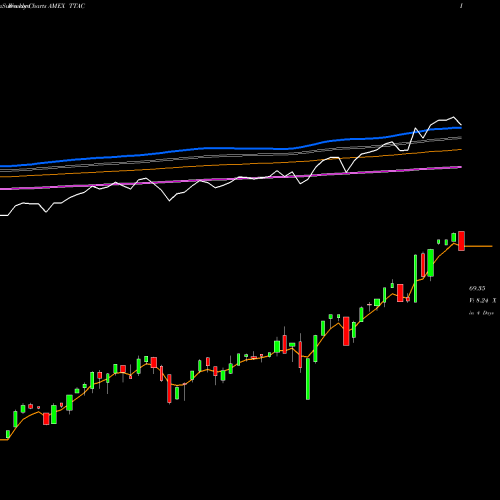 Weekly charts share TTAC Trimtabs Float Shrink ETF AMEX Stock exchange 