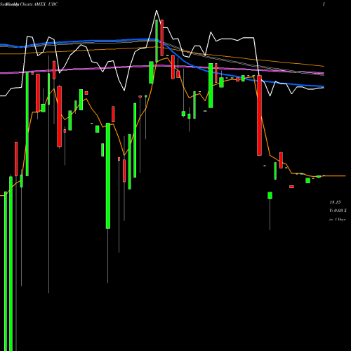 Weekly charts share UBC CMCI Livestock TR ETN UBS E-Tracs AMEX Stock exchange 