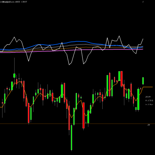 Weekly charts share UBOT Robotics Artificial Intelligence Direxion AMEX Stock exchange 