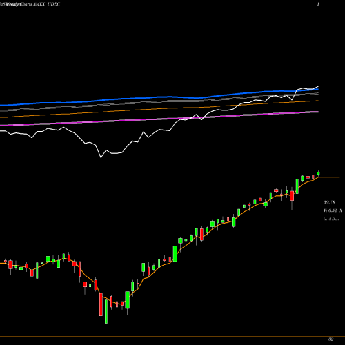 Weekly charts share UDEC Innovator S&P 500 Ultra Buffer ETF Dec AMEX Stock exchange 
