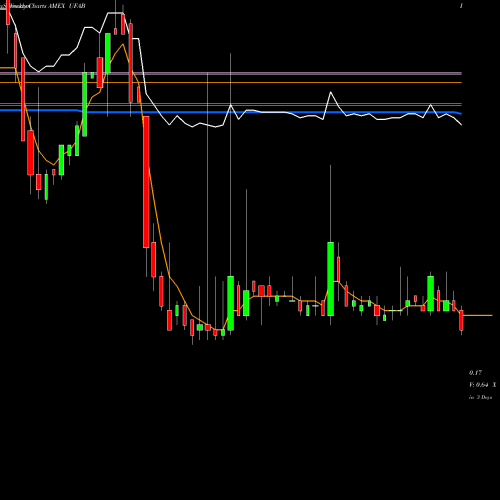 Weekly charts share UFAB Unique Fabricating Inc AMEX Stock exchange 