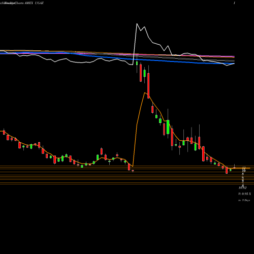 Weekly charts share UGAZ 3X Long Natural Gas ETN Velocityshares AMEX Stock exchange 