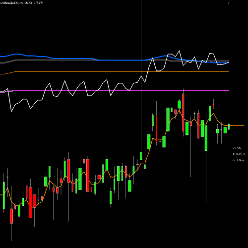 Weekly charts share ULTR IQ Ultra Short Duration ETF AMEX Stock exchange 