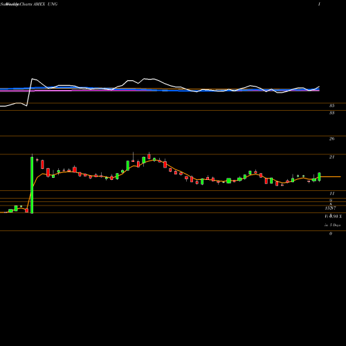 Weekly charts share UNG US Natural Gas AMEX Stock exchange 