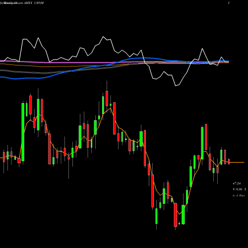 Weekly charts share URNM Northshore Global Uranium Mining ETF AMEX Stock exchange 