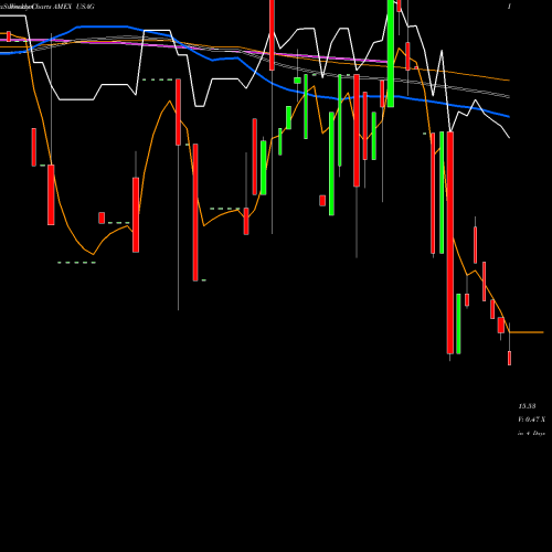 Weekly charts share USAG US Agriculture Index AMEX Stock exchange 