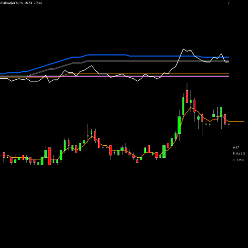 Weekly charts share USAS Americas Silver Corp AMEX Stock exchange 