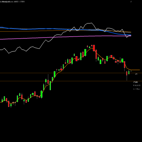 Weekly charts share UTRN Vesper US Large Cap Short-Term Reversal Strategy AMEX Stock exchange 