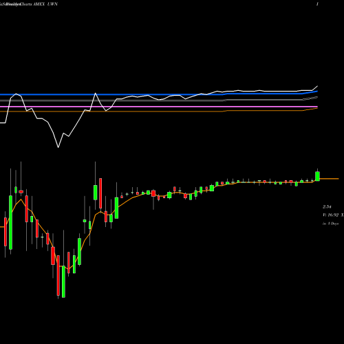 Weekly charts share UWN Nevada Gold & Casinos AMEX Stock exchange 