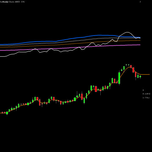 Weekly charts share UYG Ultra Financials Proshares AMEX Stock exchange 