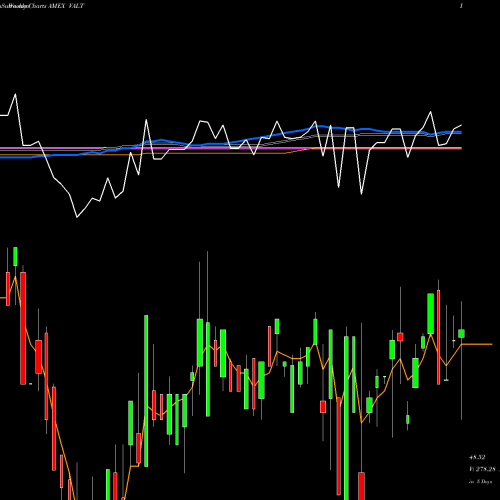 Weekly charts share VALT Etfmg Sit Ultra Short ETF AMEX Stock exchange 